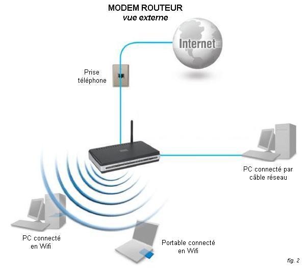 Qu'est-ce qu'un modem et à quoi ça sert pour internet ?